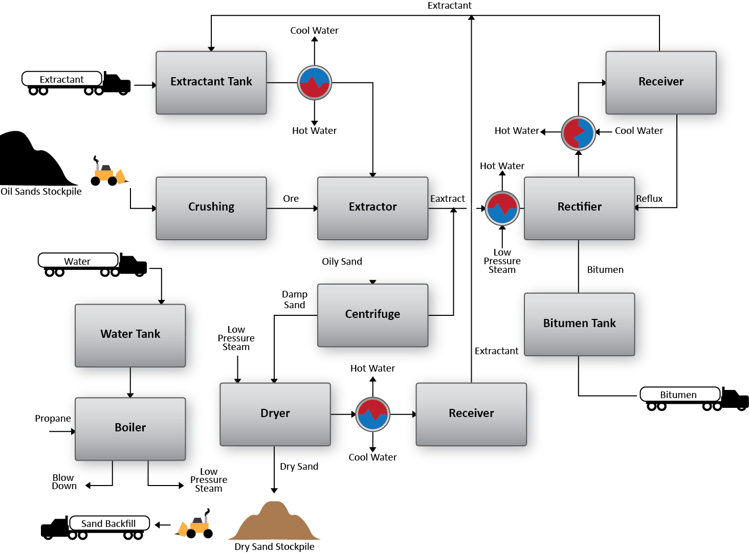 Oil Sands Extraction Graph